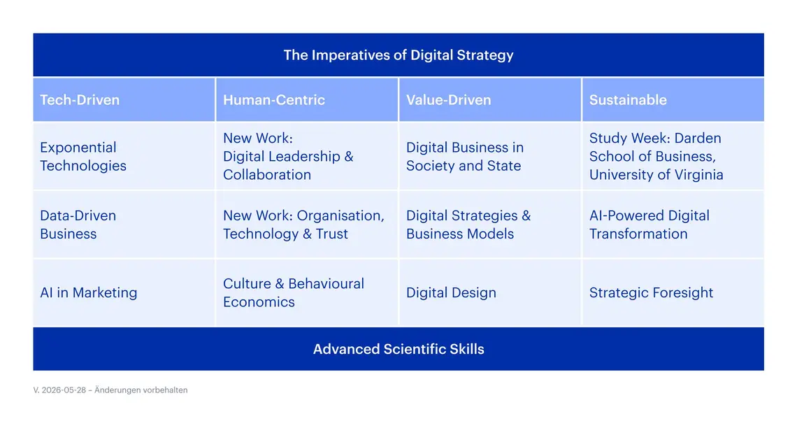 Studieninhalte MSc BA | Major Digital Strategy 