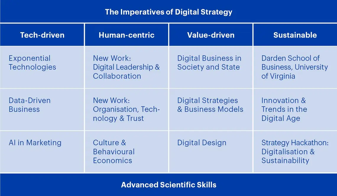 Studieninhalte MSc BA | Major Digital Strategy 